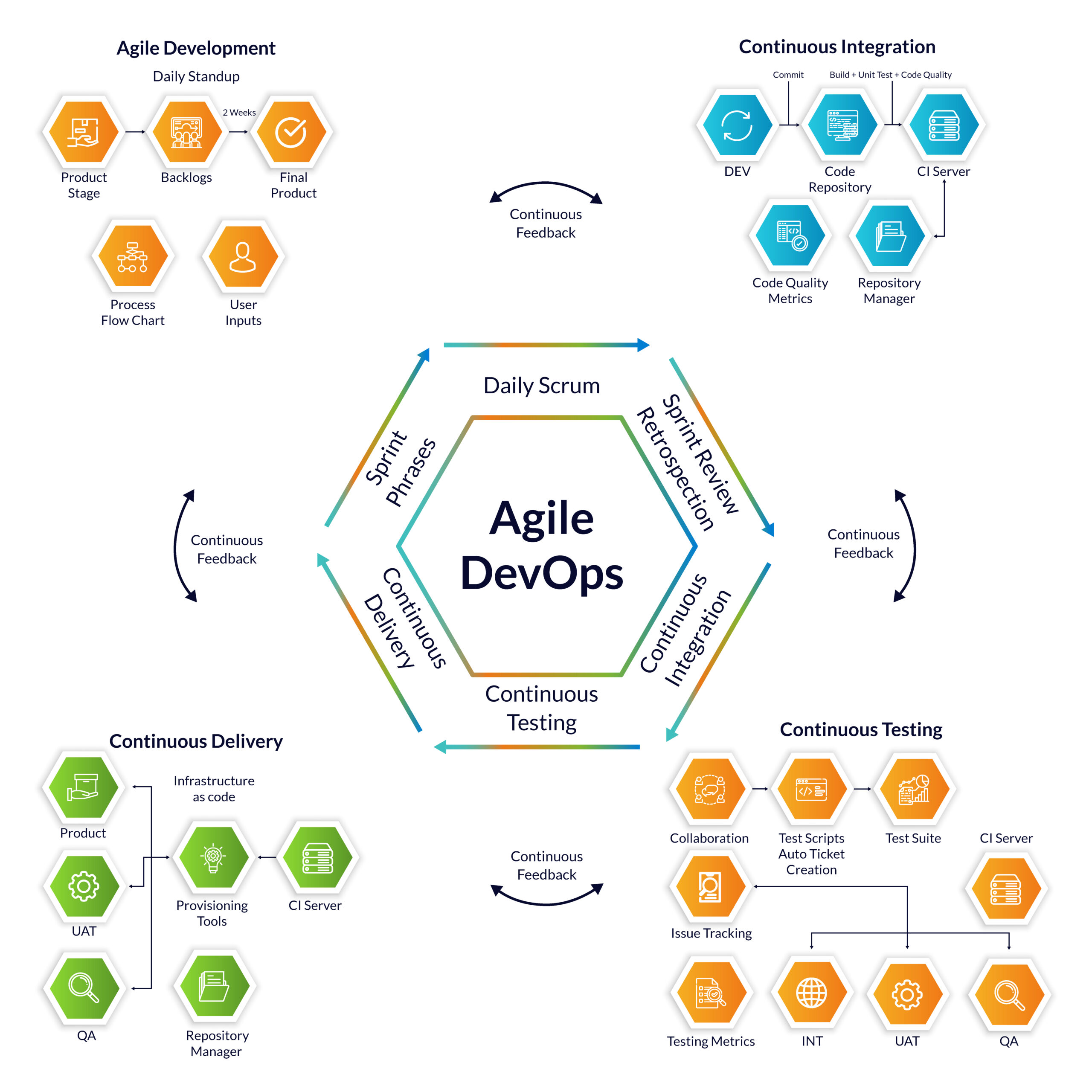 Continuous Testing in Agile DevOps Pipeline