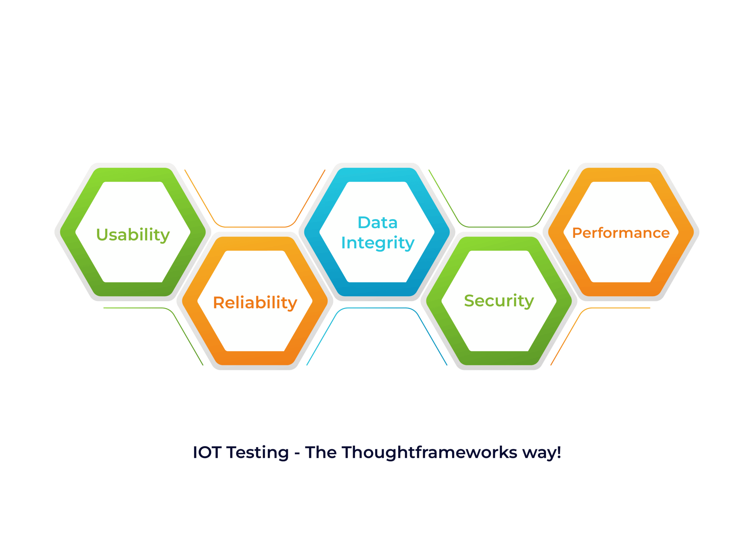 IOT Testing - The Thoughtframeworks way