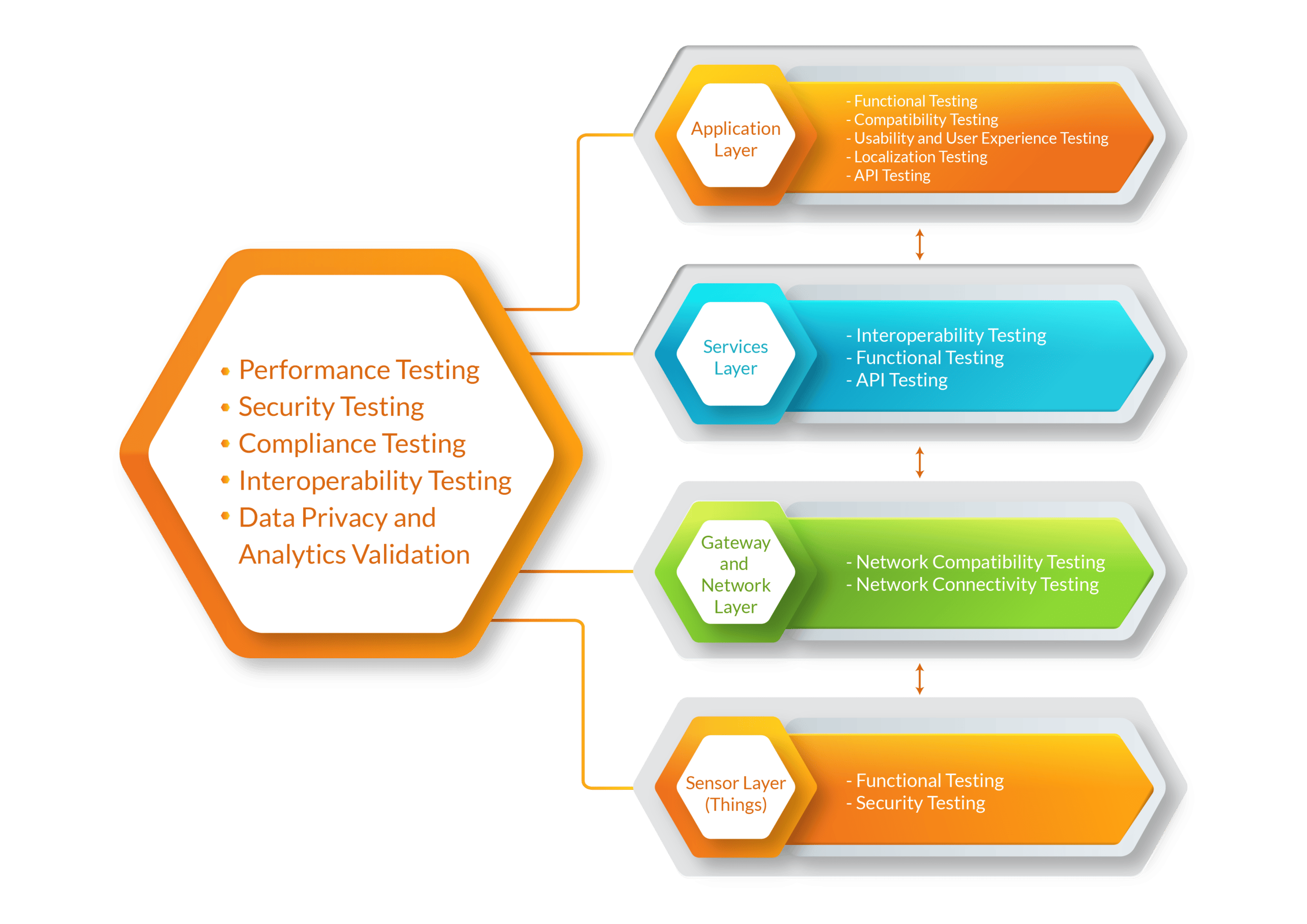 IOT Testing Process