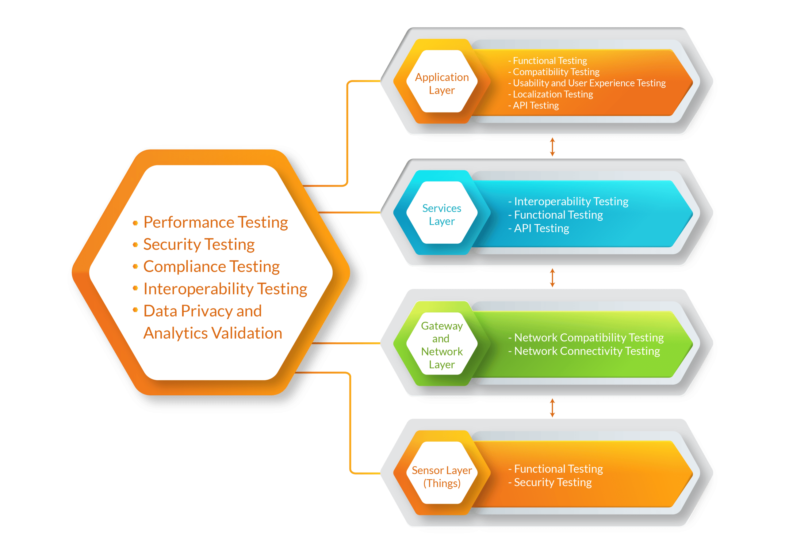 IOT Testing Process 