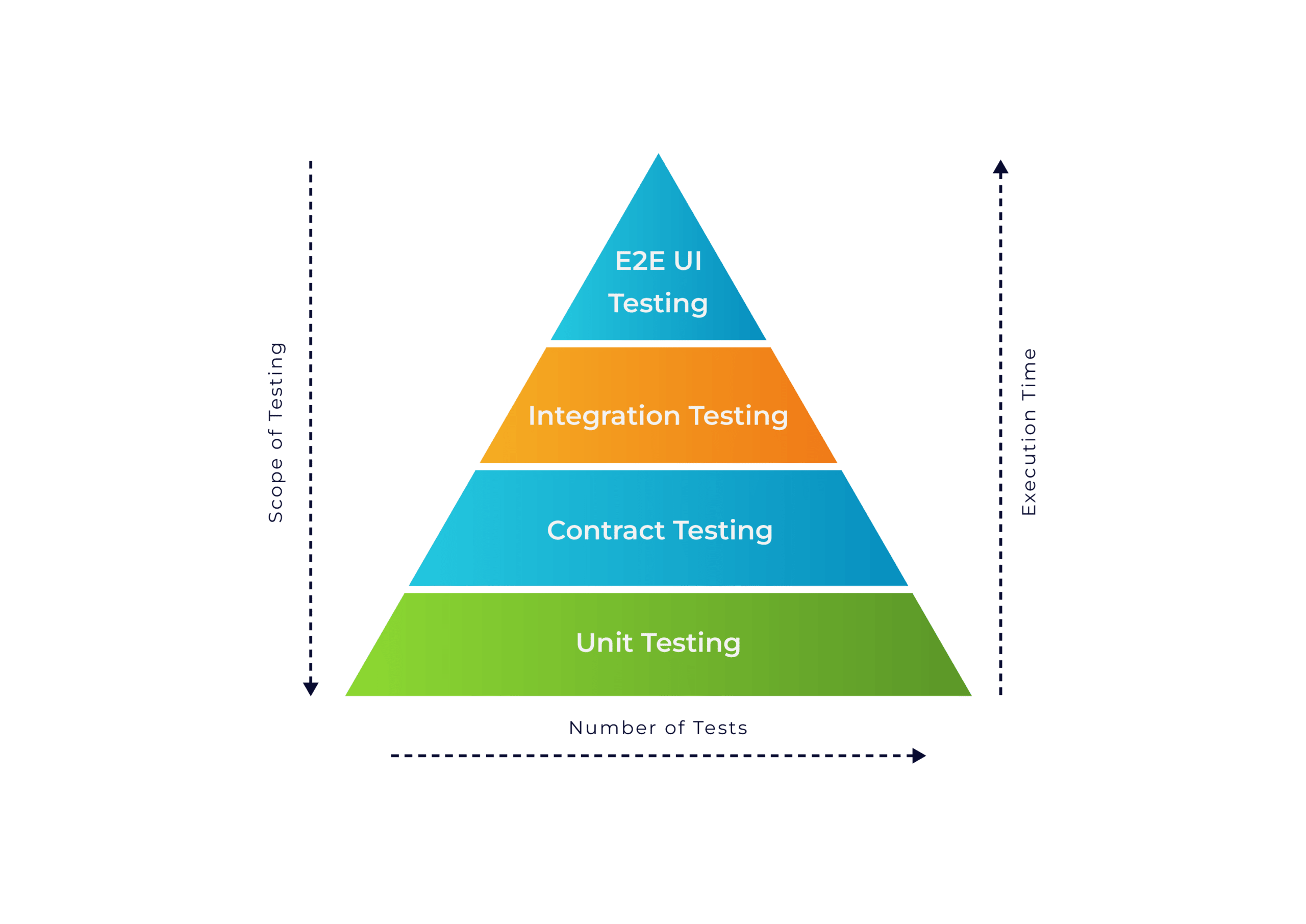Microservices Testing