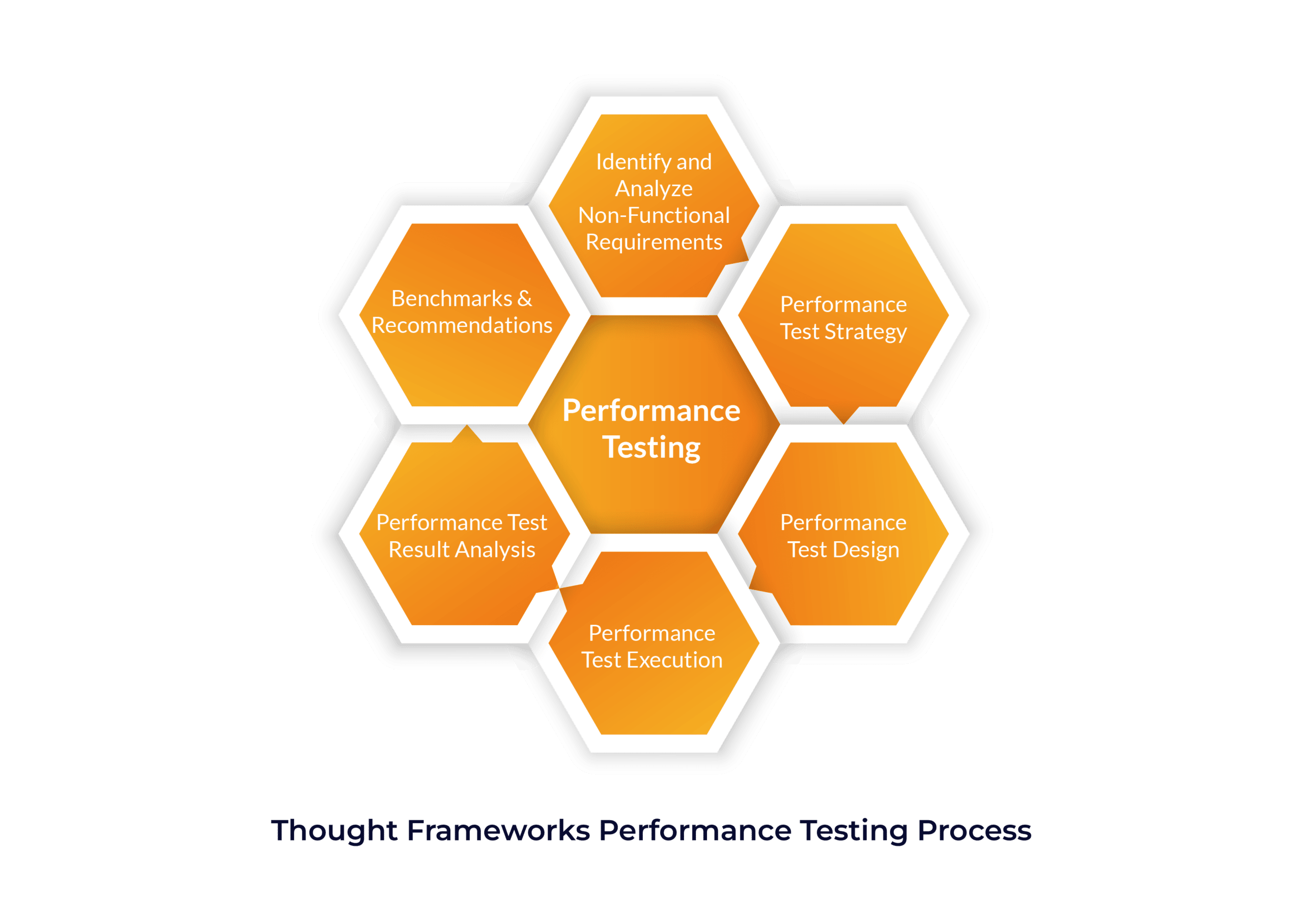  Thought Frameworks Performance Testing Process