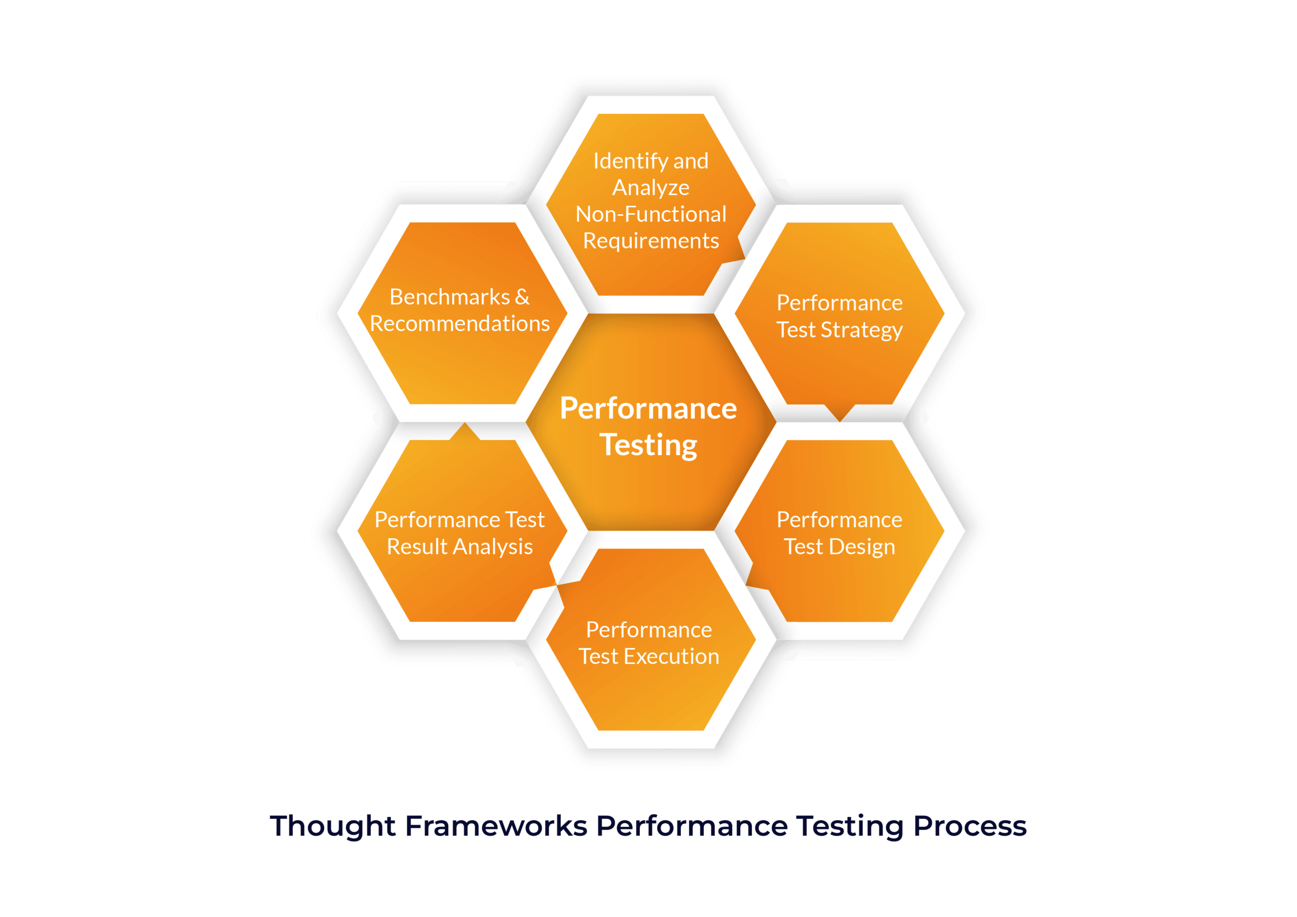 Thought Frameworks Performance Testing Process